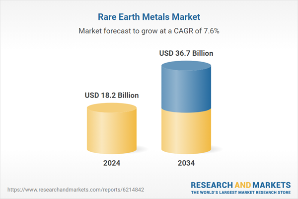 Global Rare Earth Metals Market Set to Double by 2034 as EVs, Clean Energy Drive Demand